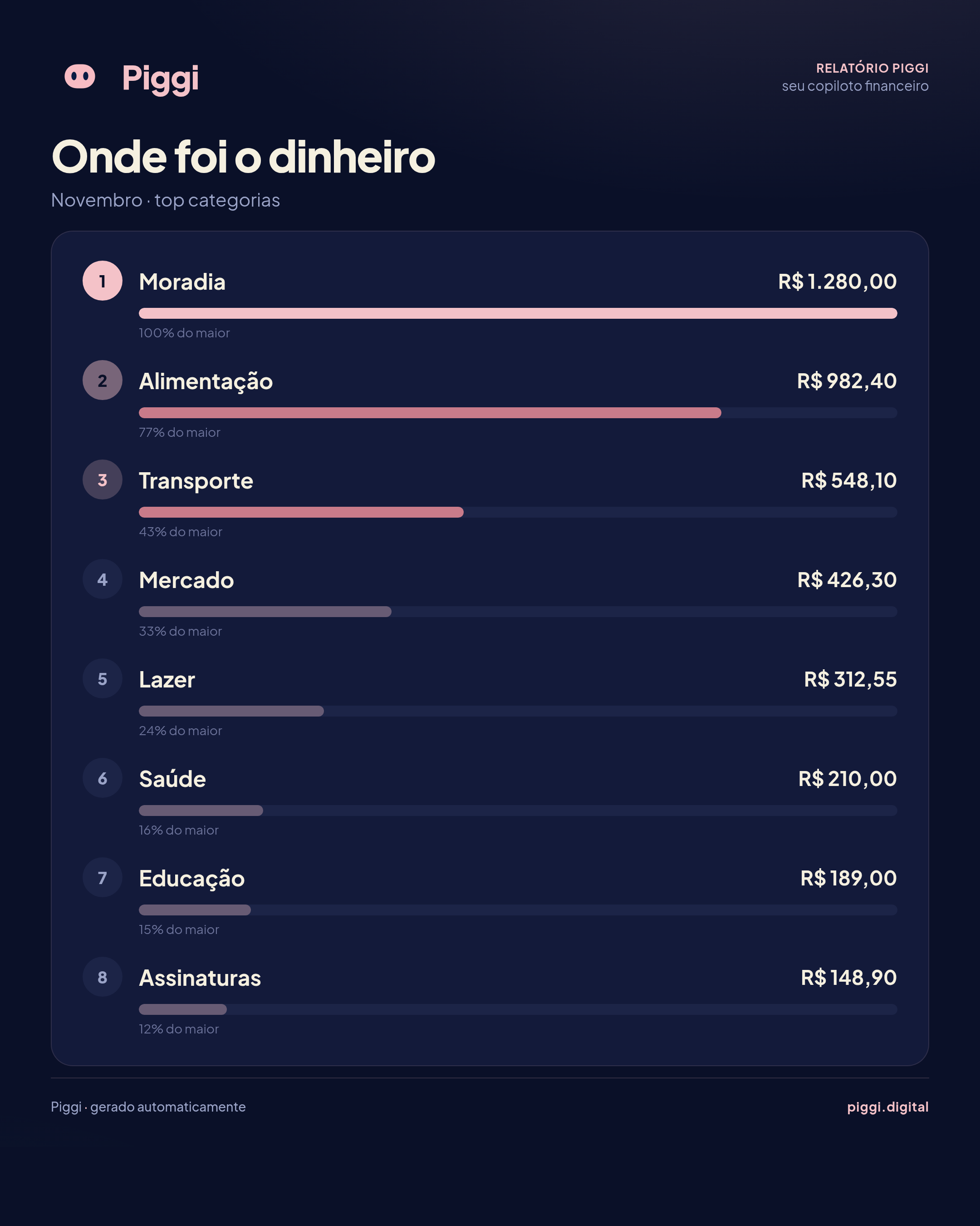 Exemplo de relatório: Maiores gastos